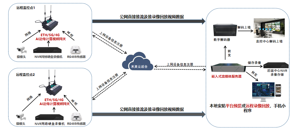 AIOT米灵云平台(图1)